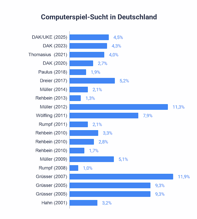 Häufigkeiten und Zahlen der Prävalenz von Computerspiel-Sucht in Deutschland. Stand 2026.