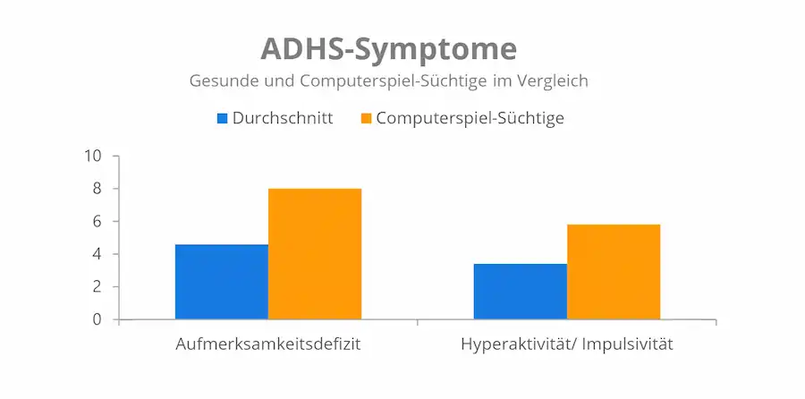 Diagramm: ADHS-Symptome bei Computerspiel-Sucht - Gesunde und Computerspiel-Süchtige im Vergleich