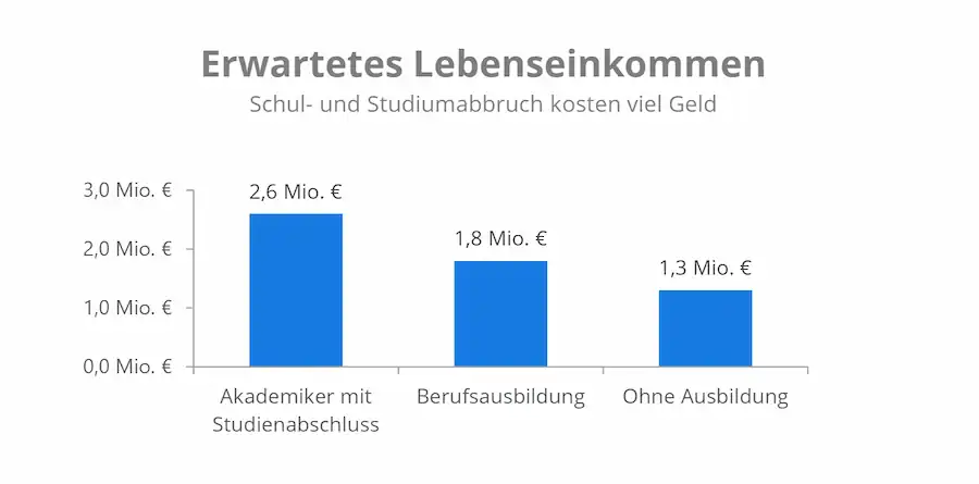 Diagramm: Erwartetes Lebenseinkommen - Schul- und Studiumabbruch kosten viel Geld - Akademiker vs. Ausbildungsberuf vs. Ohne Ausbildung