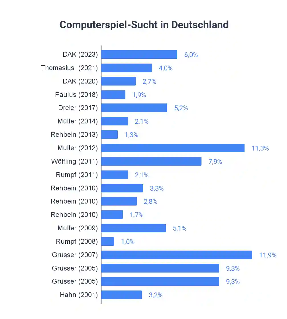 Häufigkeiten und Zahlen der Prävalenz von Computerspiel-Sucht in Deutschland.