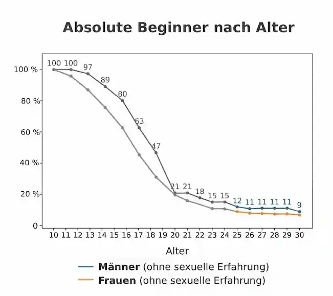 Statistik: Wie viele Männer sind ohne sexuelle Erfahrung nach Alter (Absolute Beginner)