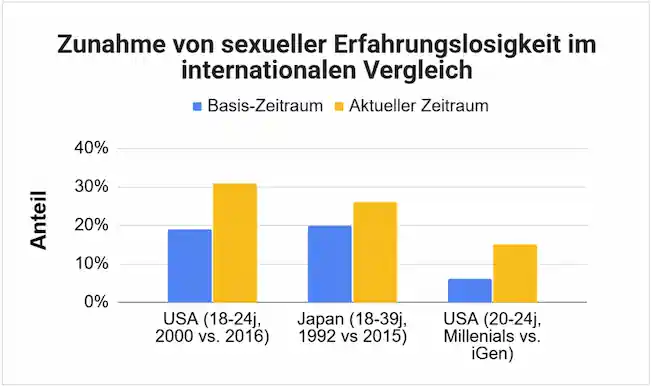 Studien aus USA und Japan belegen, dass die Anzahl der sexuell unerfahrenen jungen Erwachsenen zunimmt.