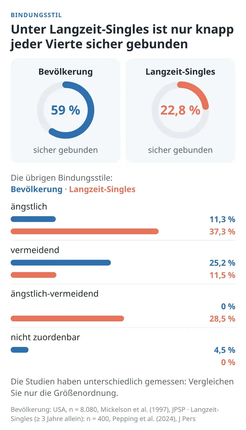 Unter Langzeit-Singles ist nur knapp jeder Vierte sicher gebunden, in der Bevölkerung sind es rund sechs von zehn