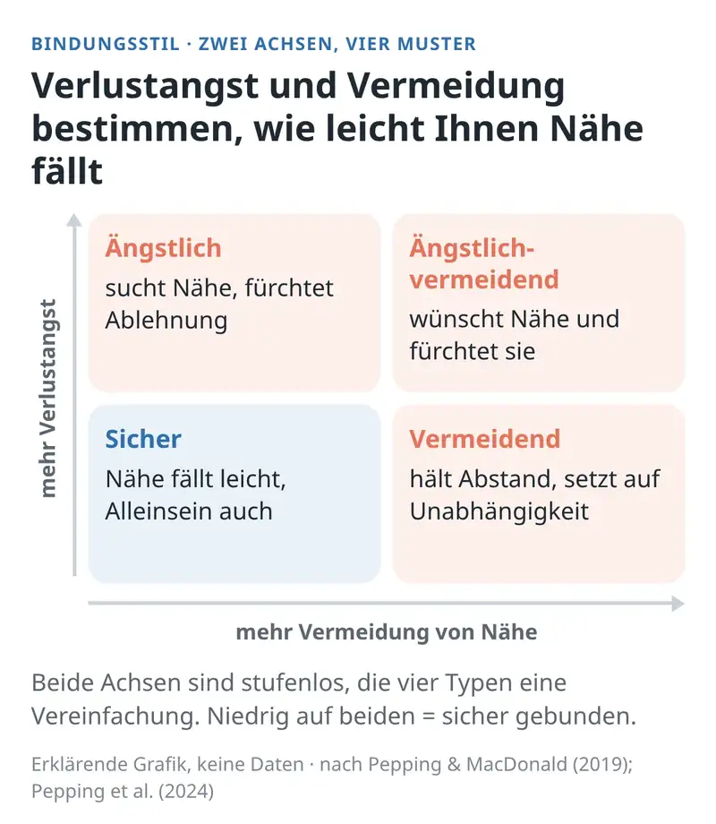 Zwei Achsen, vier Muster: Verlustangst und Vermeidung bestimmen, wie leicht Ihnen Nähe fällt