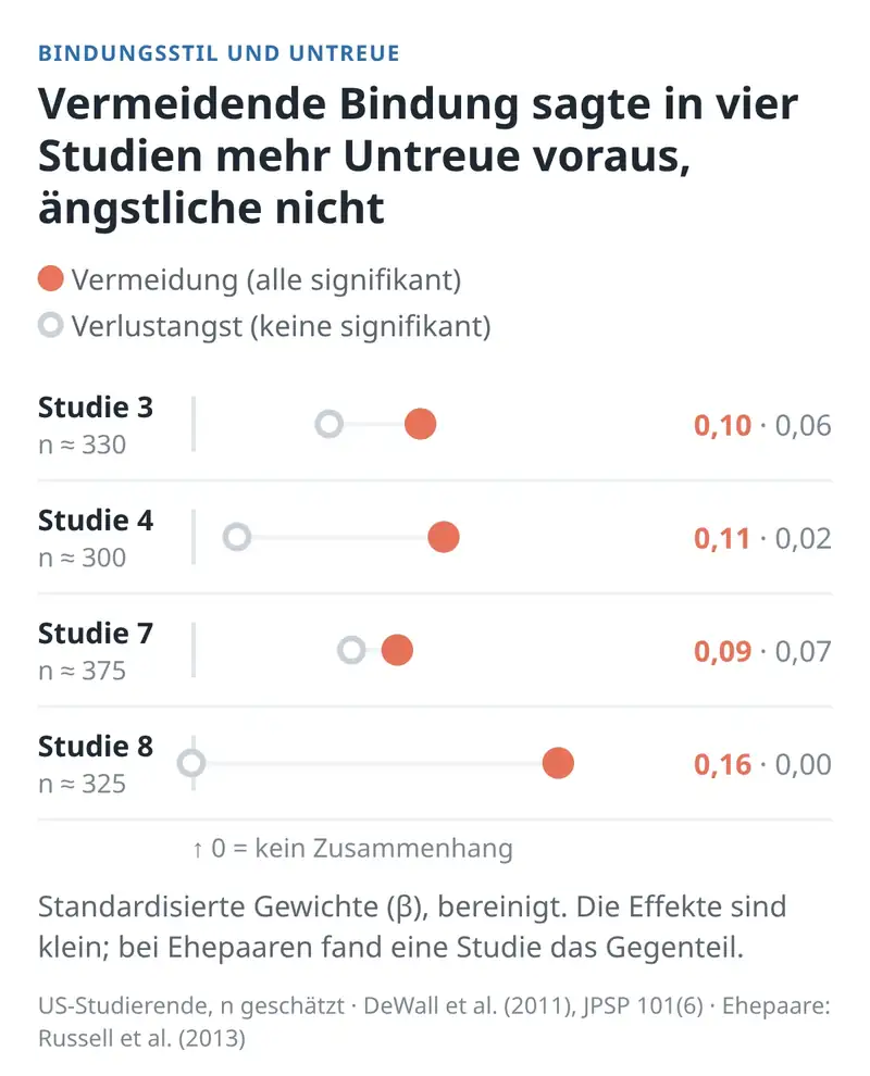 Vermeidende Bindung sagte in vier Längsschnittstudien mehr Untreue voraus, ängstliche Bindung nicht