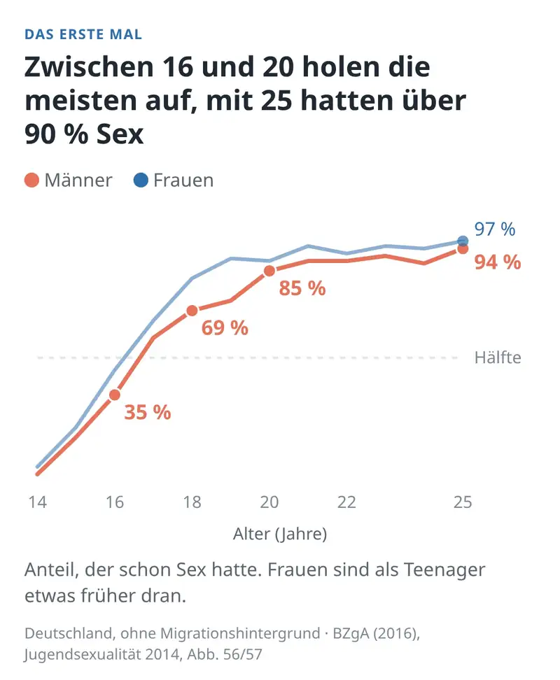 Zwischen 16 und 20 holen die meisten auf – mit 25 hatten über 90 % Geschlechtsverkehr