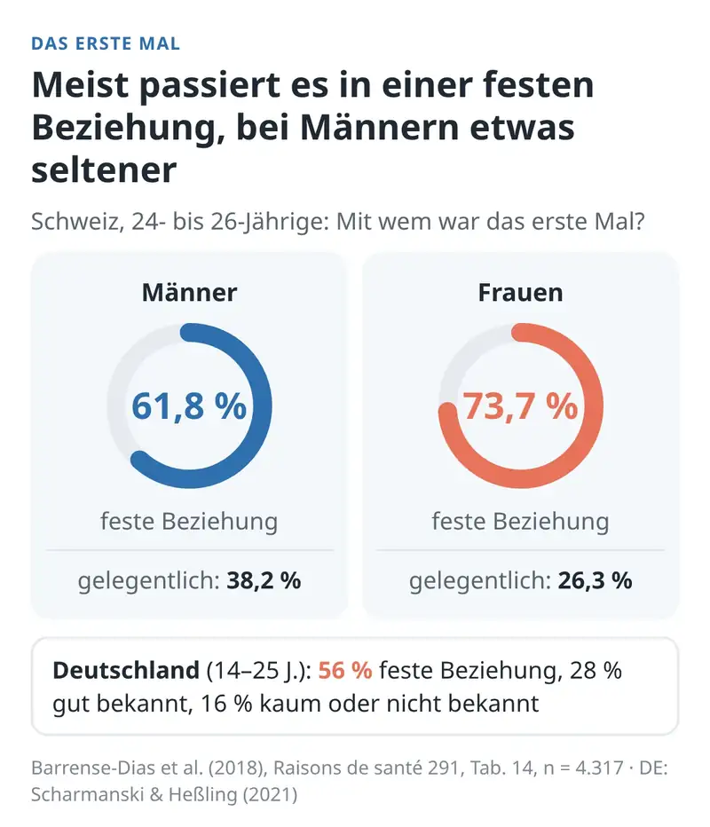 Das erste Mal findet meist in einer festen Beziehung statt – bei Männern etwas seltener
