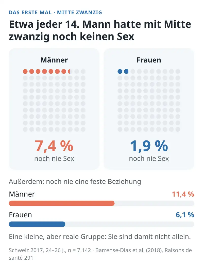 Mitte zwanzig: Etwa jeder 14. Mann hatte noch keinen Geschlechtsverkehr