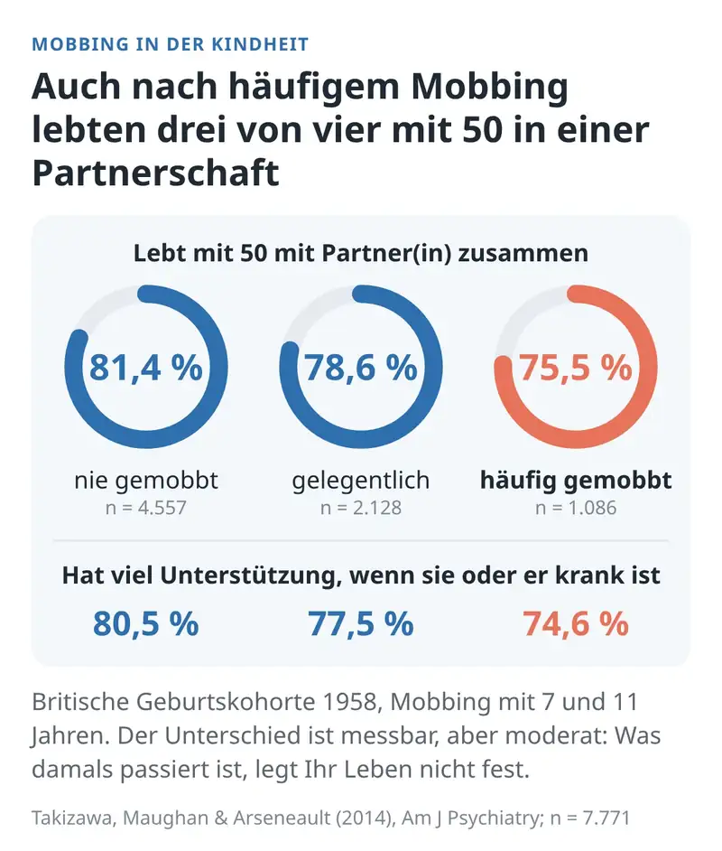 Mit 50 leben häufig Gemobbte seltener mit Partner(in) und haben weniger Rückhalt