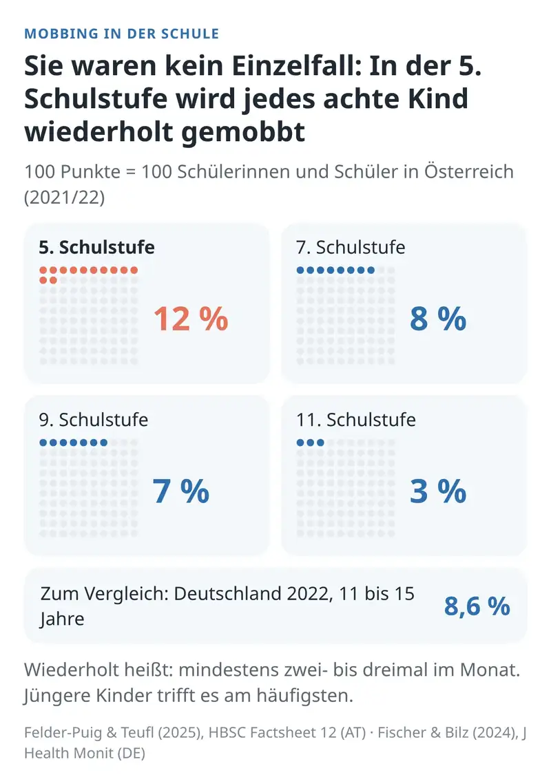 Sie waren kein Einzelfall: Rund jedes zehnte Kind wird wiederholt gemobbt, in der 5. Schulstufe sogar jedes achte