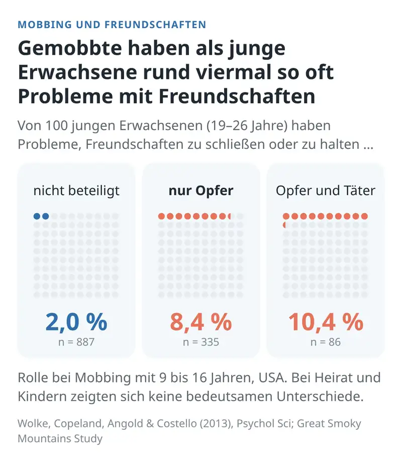 Gemobbte haben als junge Erwachsene viermal so oft Probleme mit Freundschaften