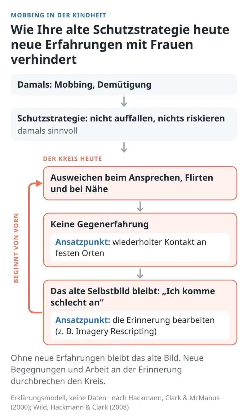Wie Ihre alte Schutzstrategie heute neue Erfahrungen mit Frauen verhindert