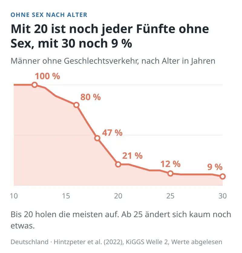 Statistik: Wie viele Männer sind ohne sexuelle Erfahrung nach Alter (Absolute Beginner)