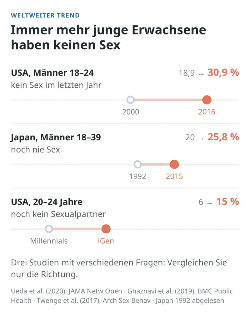 Studien aus USA und Japan belegen, dass die Anzahl der sexuell unerfahrenen jungen Erwachsenen zunimmt.