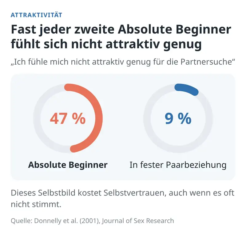 Welche Rolle spielt die physische Attraktivität bei Absoluten Singles?