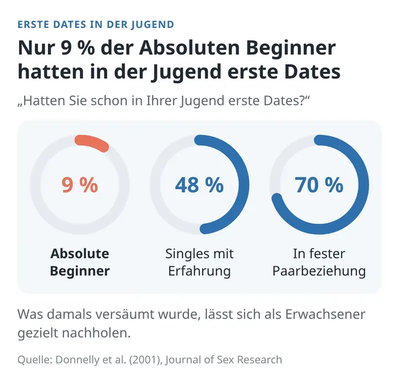 Männliche Jungfrauen haben schon in Jugendjahren wenig Kontakt zum potenziellen Partnerinnen.