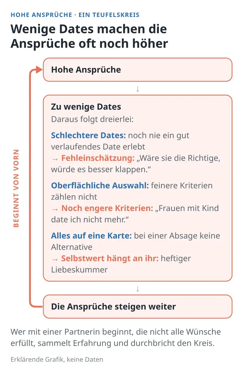 Absolute Beginner stellen zu hohe Ansprüche an ihre erste Partnerin.