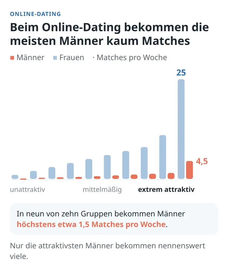 Nur extrem attraktive Menschen bekommen eine große Anzahl Matches beim Online-Dating.