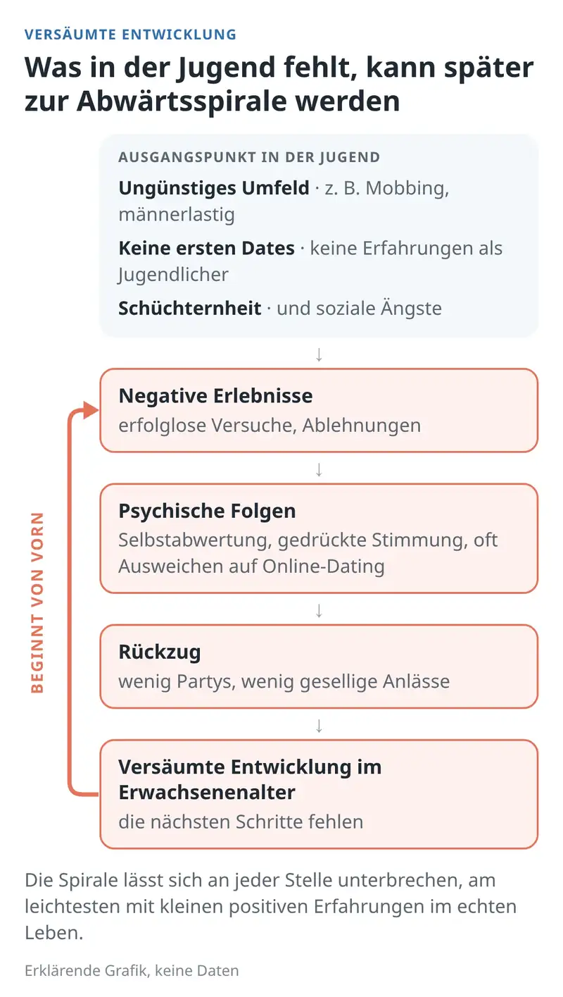 Absolute Beginner haben es versäumt, in der Jugend erste sexuelle Erfahrungen zu sammeln. Sozialer Rückzug hindert sie daran, später Erfolge in Dating und Sexualität nachzuholen.