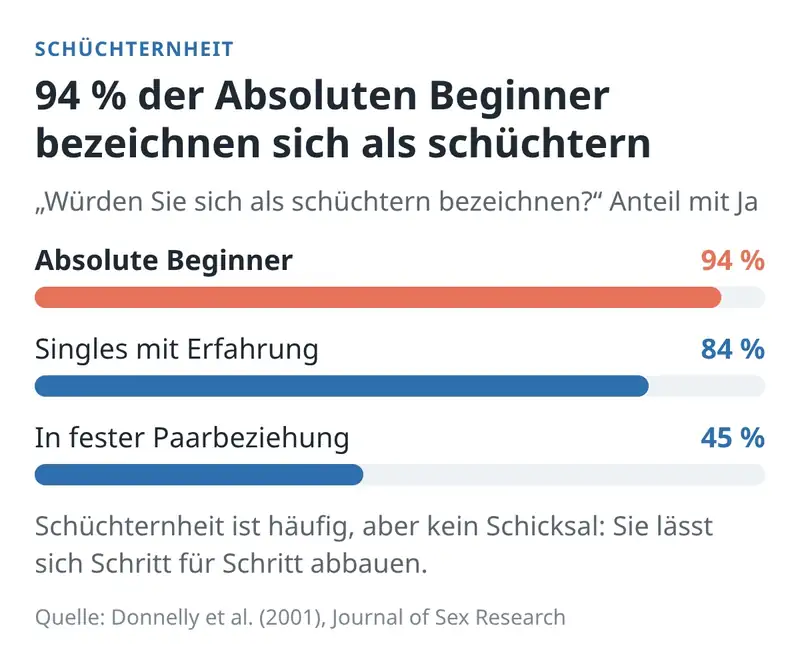 Menschen ohne Beziehungserfahrung sind schüchtern