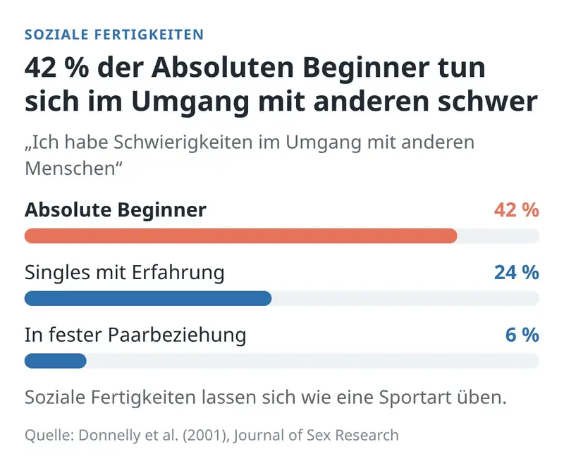 Absolute Beginner haben weniger Social Skills im Umgang mit potentiellen Partnern