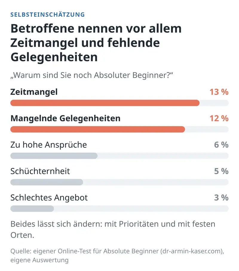 Studie - Warum glauben Sie, sind sie noch Absoluter Beginner? (Selbsteinschätzung)