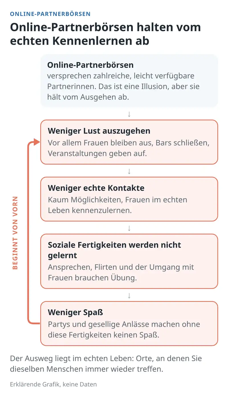 Online-Dating, Tinder und Bumble sind Schuld daran, dass Wirtshäuser, Clubs und Pubs schließen. Im echten Leben jemand kennenzulernen wird schwerer.