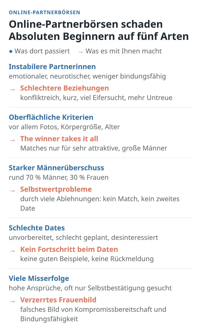 Männerüberschuss, instabilere Partnerinnen, oberflächliche Kriterien und Misserfolge in Online-Partnerbörsen schaden Absoluten Beginnern.