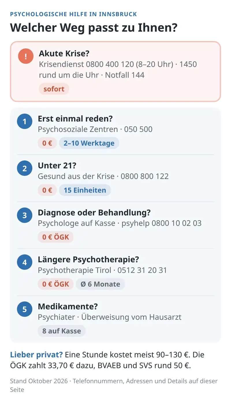 Erklärgrafik: Psychologische Hilfe in Innsbruck – Krisendienst und 1450 bei akuter Krise, Psychosoziale Zentren, Gesund aus der Krise, Psychologe auf Kasse, Psychotherapie Tirol, Psychiater