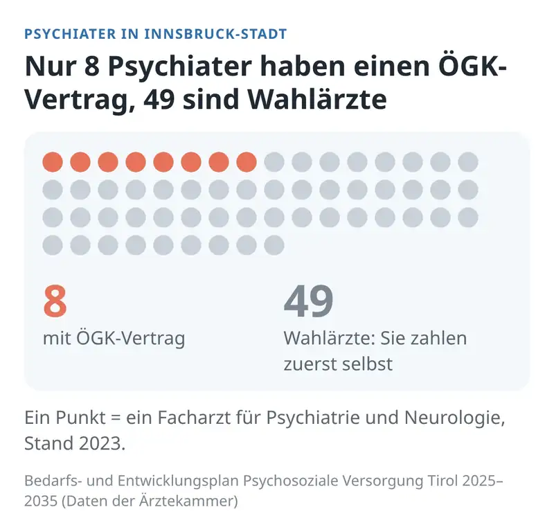 Balkendiagramm: 8 Psychiater mit ÖGK-Vertrag und 49 Wahlärzte in Innsbruck-Stadt