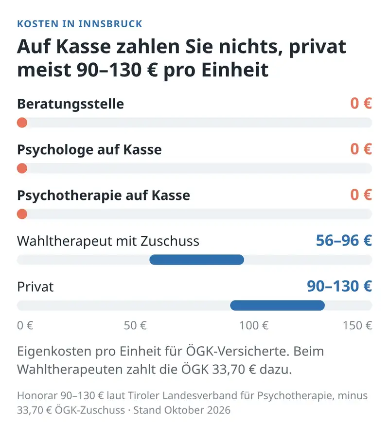Diagramm: Eigenkosten pro Einheit in Innsbruck – Beratungsstelle, Psychologe und Psychotherapie auf Kasse 0 €, Wahltherapeut mit Zuschuss 56–96 €, privat 90–130 €