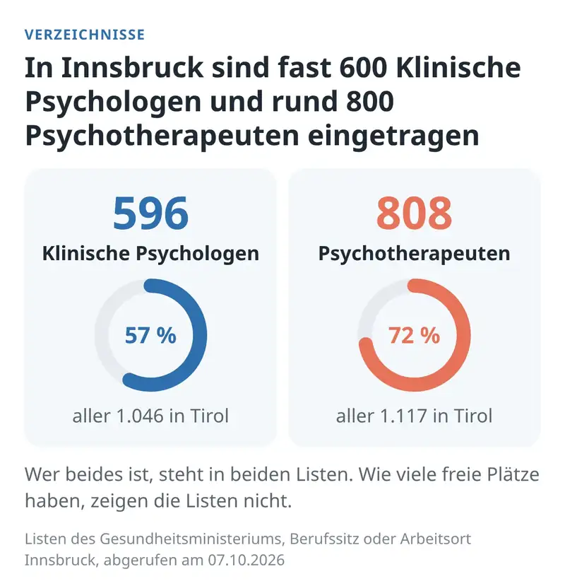Ringdiagramm: In Innsbruck eingetragen – 596 Klinische Psychologen und 808 Psychotherapeuten