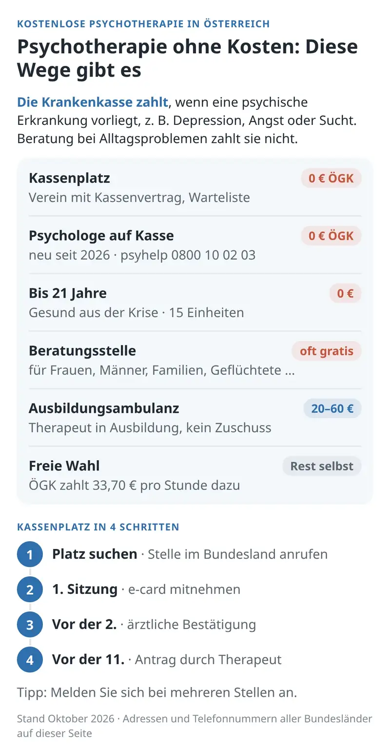 Erklärgrafik: Psychotherapie ohne Kosten in Österreich – Kassenplatz, Psychologe auf Kasse, Gesund aus der Krise bis 21, Beratungsstellen, Ausbildungsambulanz, freie Wahl mit Zuschuss; Kassenplatz in 4 Schritten