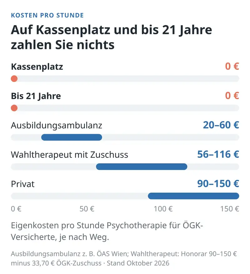 Diagramm: Eigenkosten pro Psychotherapiestunde – Kassenplatz und bis 21 Jahre 0 €, Ausbildungsambulanz 20–60 €, Wahltherapeut mit Zuschuss 56–116 €, privat 90–150 €