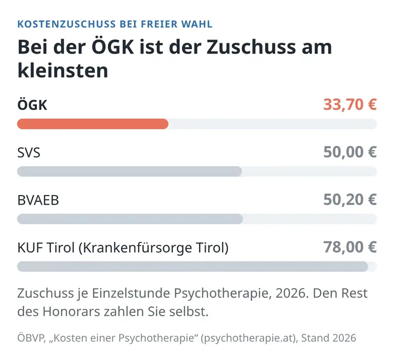 Balkendiagramm: Kassenzuschuss Psychotherapie 2026 – ÖGK 33,70 €, SVS 50,00 €, BVAEB 50,20 €, KUF Tirol 78,00 €