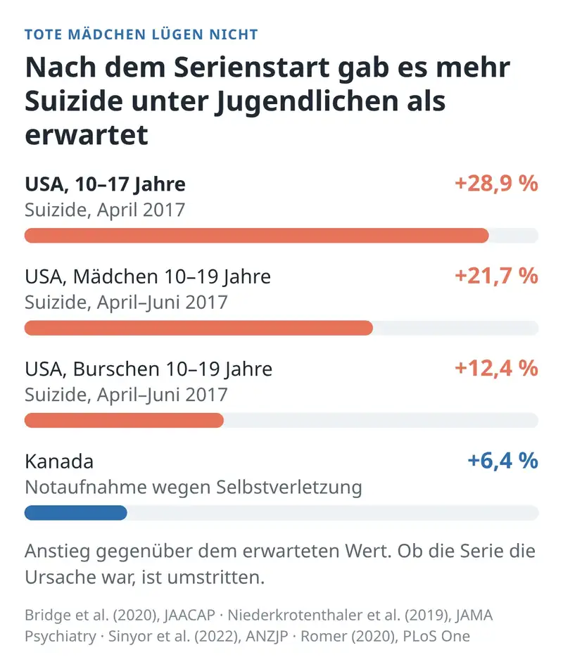 Balkendiagramm: Anstieg von Suiziden und Selbstverletzungen nach dem Start von Tote Mädchen lügen nicht