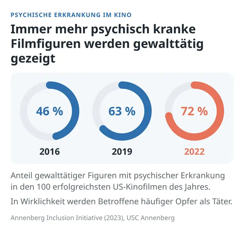 Balkendiagramm: Anteil psychisch kranker Filmfiguren, die Gewalt ausüben – 46 % 2016, 63 % 2019, 72 % 2022