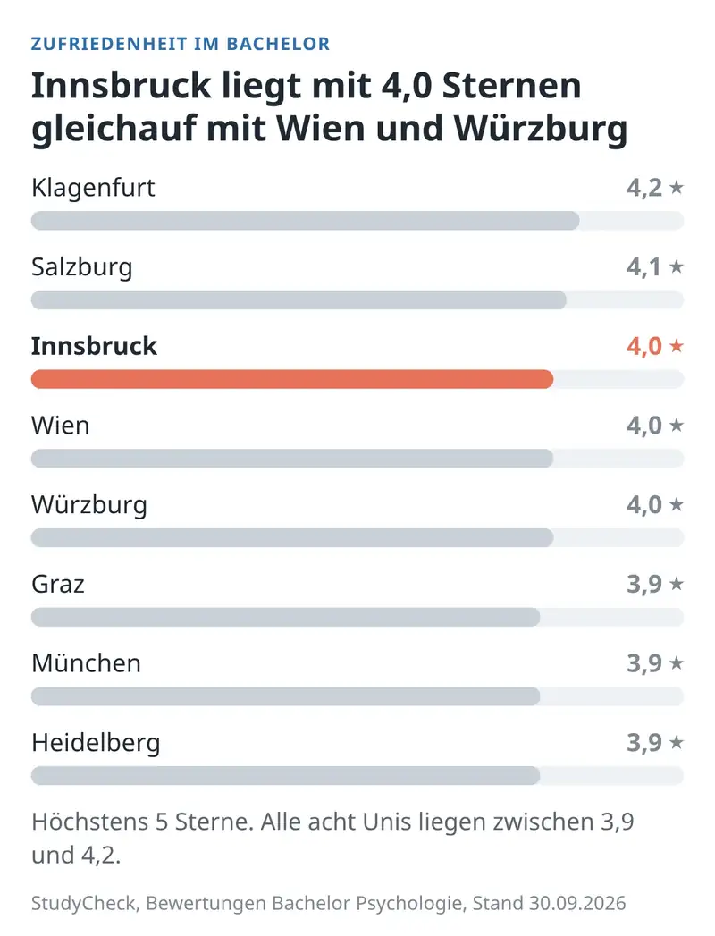 Balkendiagramm: Zufriedenheit im Psychologie-Bachelor, Innsbruck 4,0 Sterne im Vergleich mit sieben Universitäten