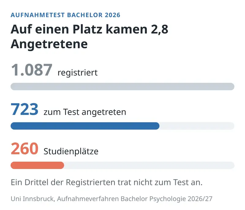 Trichter: Aufnahmetest Psychologie Innsbruck 2026, 1.087 registriert, 723 angetreten, 260 Plätze