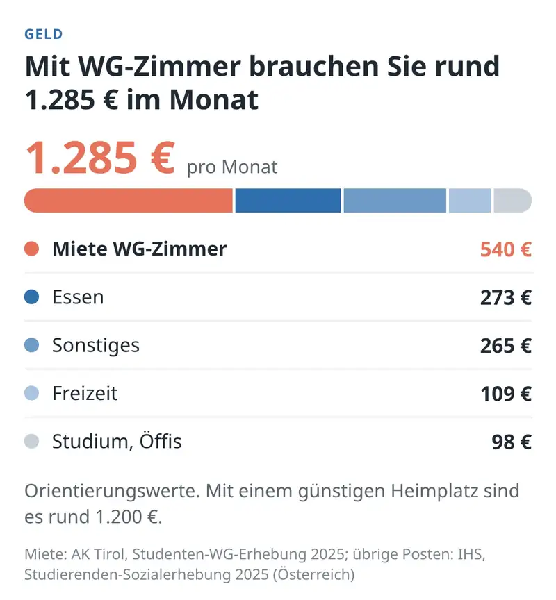 Balkendiagramm: Monatsbudget für Studierende in Innsbruck mit WG-Zimmer, rund 1.285 Euro, Miete 540 Euro